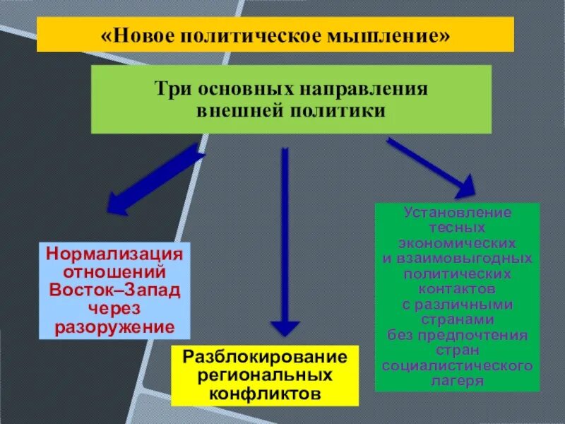 Принципы политики нового мышления. Направления политики нового мышления. Основныенапрвления нового политического мышления. Новое политическое мышление и внешняя политика. Новое политическое мышление 1985.