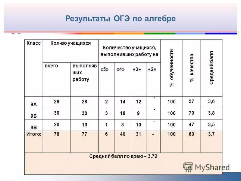 Результатов огэ по паспортам по кемеровской