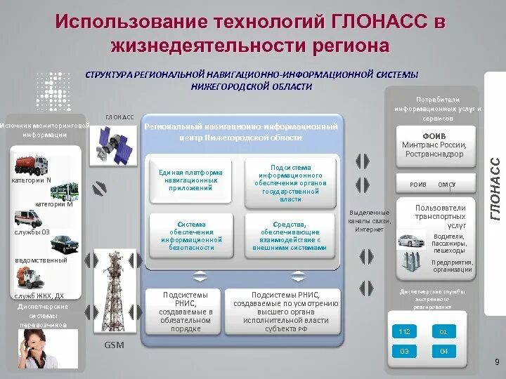 Система РНИС. РНИС ГЛОНАСС. Региональная информационно-навигационная система. РНИС структура. Рнис то вход