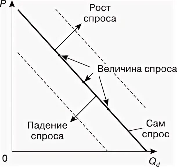 Падение спроса. Падающий спрос. График падения спроса. Спрос упал график. Почему упал спрос