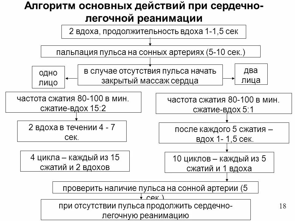 Алгоритм действий при сердечно легочной реанимации. Алгоритм проведения сердечно-легочной реанимации 2020. Алгоритм базовой сердечно легочной реанимации у взрослых. Алгоритм проведения СЛР таблица. Алгоритм базовой сердечно-легочной реанимации СЛР.