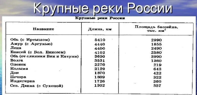 Крупные реки россии таблица. Название рек России список. 5 Рек России названия. Большие реки России список. Крупнейшие реки России список.