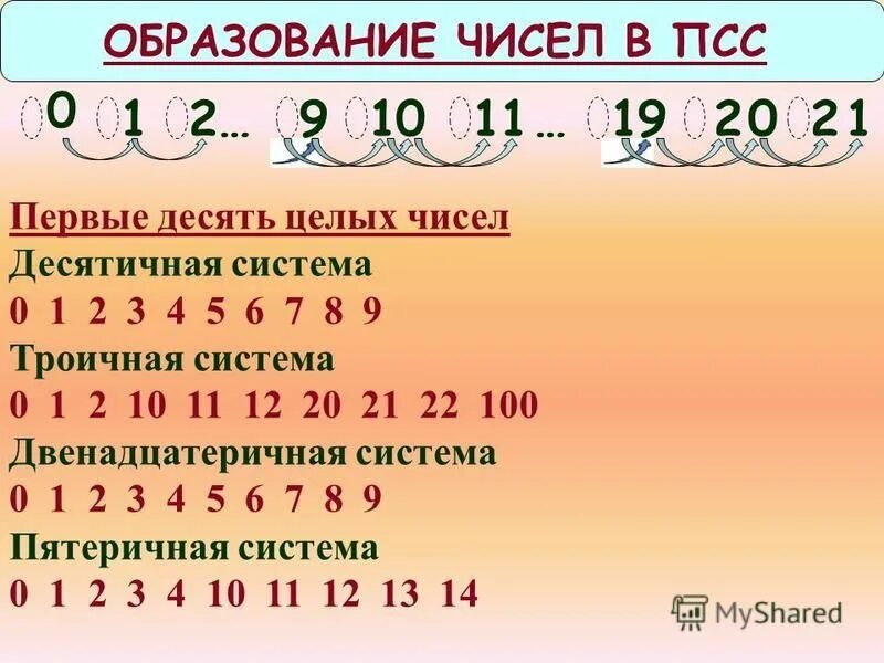 Строится троичная запись числа 3 n. Строится троичная запись числа 3 n