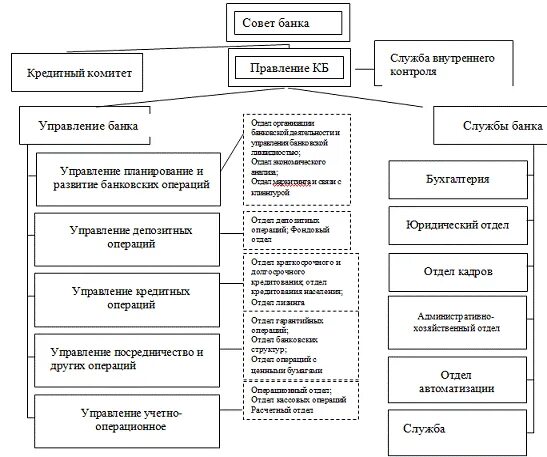 Схема организационной структуры отдела банка. Организационная структура Россельхозбанка схема. Россельхозбанк управление схема. Схема организационной структуры банка Россельхозбанка. Кредитное подразделение банка