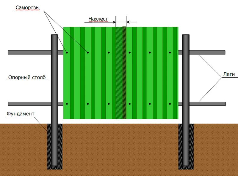 Установка столбов для забора из профнастила. Схема установки строительного забора из профлиста. Как закрепить профлист на забор саморезом к профтрубе. Саморезы для забора из профнастила для лаги 20. Как правильно монтировать профлист на забор с 8.