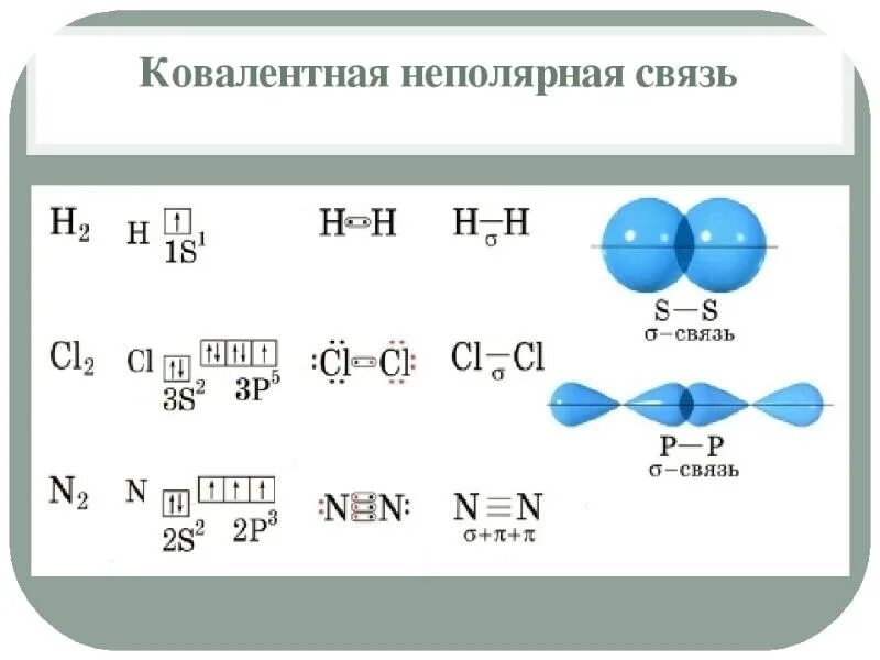 Схема образования ковалентной неполярной химической связи. Схема образования ковалентной неполярной связи. H2 ковалентная неполярная связь схема. Схема образования неполярной химической связи.