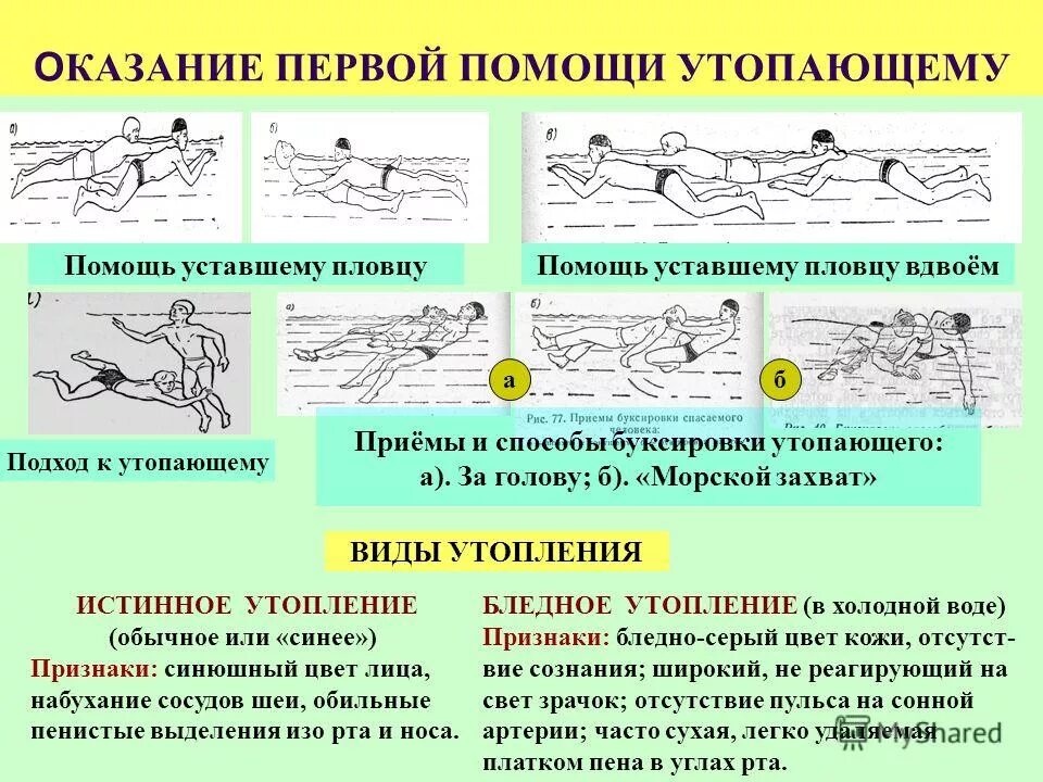 Общество спасения утопающих 5. Оказание помощи утопающему. Оказание первой помощи утопающему. Оказание первой помощи при утоплении. Способы оказания помощи утопающему.