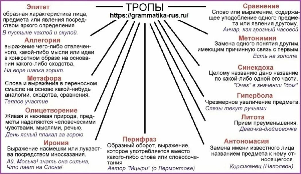 Эпитеты гиперболы сравнения метафоры. Тропы и фигуры речи в русском языке таблица. Таблица тропы и риторические фигуры. Тропы и фигуры речи таблица с примерами. Примеры тропов в русском языке таблица.