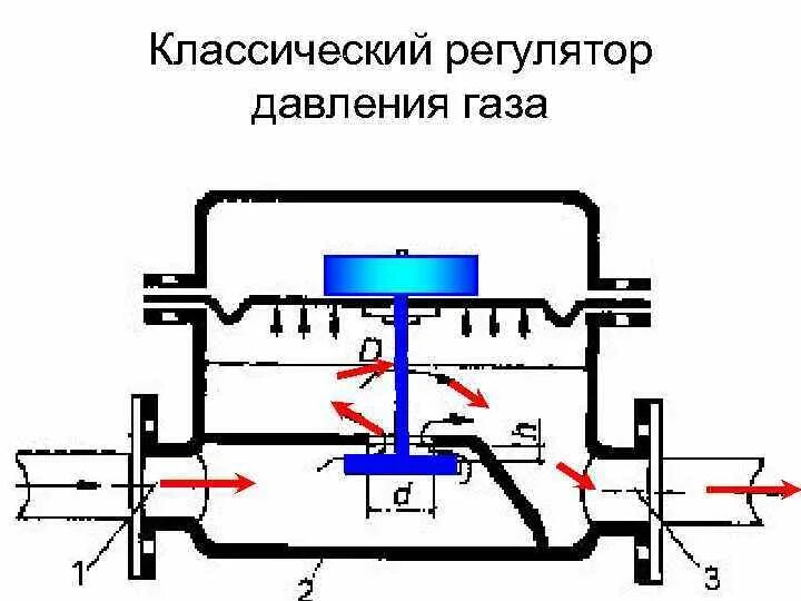 Завод регулятора давления. Двухступенчатый регулятор давления газа принцип. схема астатического регулятора давления. астатический регулятор давления газа схема. требования к регуляторам давления газа.