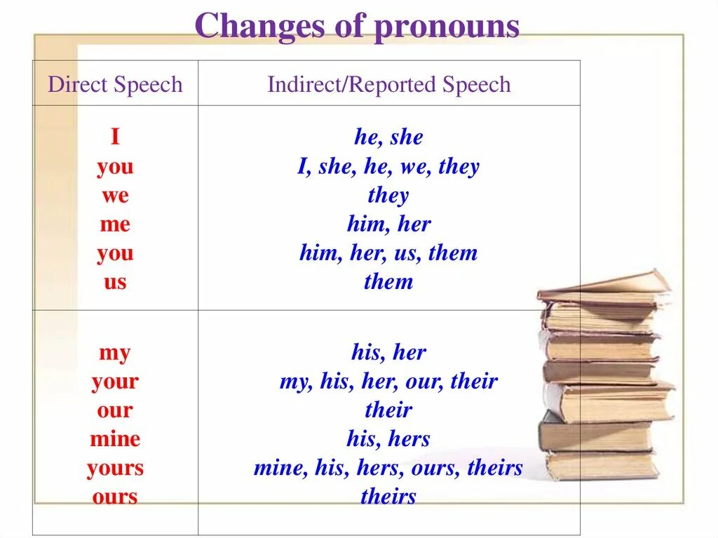 This speech is my. Косвенная речь reported Speech. Going to в косвенной речи. To be going to в косвенной речи. Was в косвенной речи.