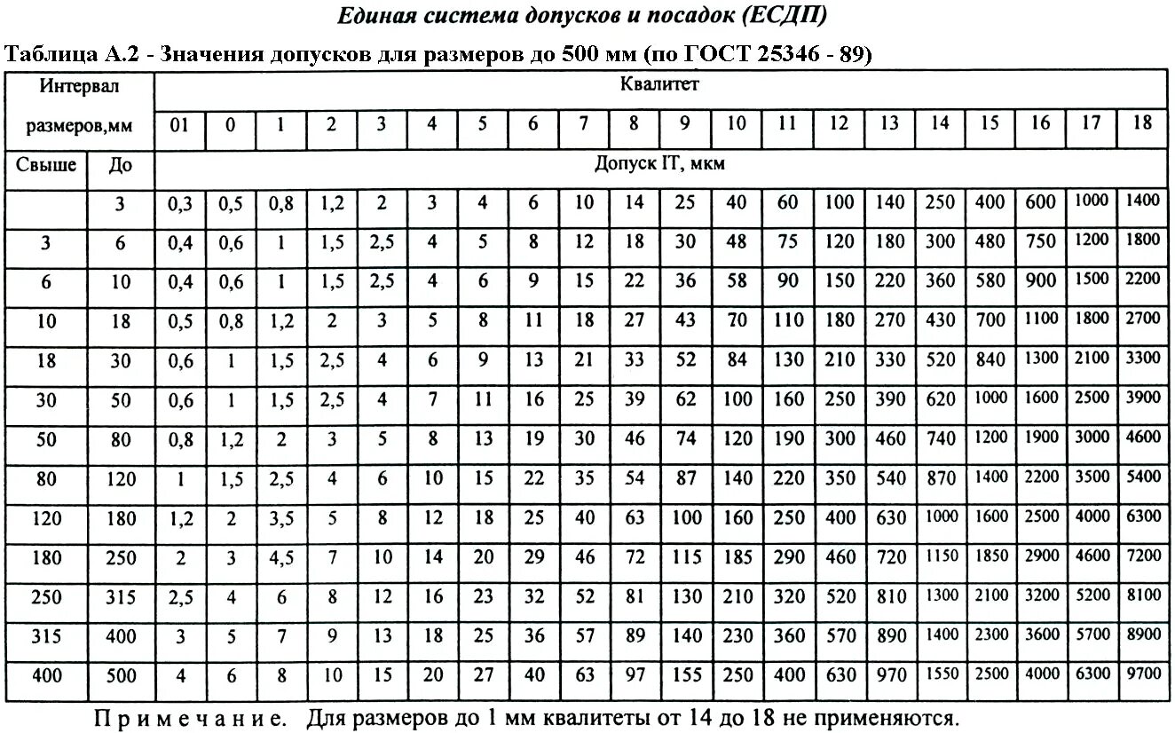 18 00 значение. Допуски и посадки таблица 7 Квалитет. Таблица квалитетов допусков и посадок. Таблица допусков 14 Квалитет. Квалитеты точности таблица h14.