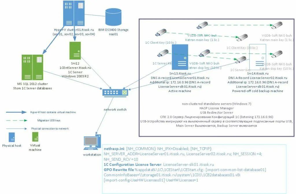 Схема лицензирования 1с. Сервер лицензирования 1с. Сервер лицензирования 1с схема. Администрирование серверов 1с.