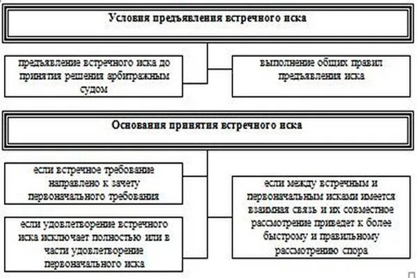 Предъявление встречного иска в гражданском процессе. Порядок предъявления встречного иска в гражданском процессе. Порядок подачи встречного иска в арбитражном процессе. Схема условий принятия встречного иска. Гражданский иск предъявляется