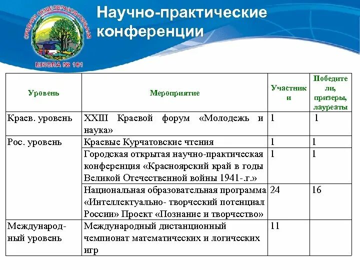 Уровни мероприятий в школе. Уровни конференций. Мероприятие на уровне города. Уровень мероприятия внутривузовый.