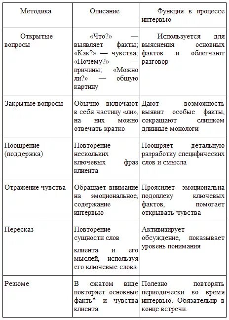 Основные этапы клинического интервью таблица. Методы патопсихологического исследования таблица. Методы воздействия в процессе интервью. Клиническая психология методы исследования таблица. Общее содержание методик