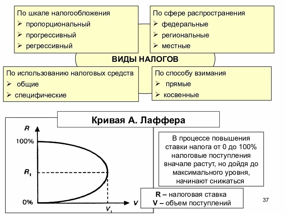 Виды налогообложения прогрессивная. Прогрессивная и регрессивная шкала налогообложения. Пропорциональная и прогрессивная шкала налогообложения. Шкалы налогообложения виды.