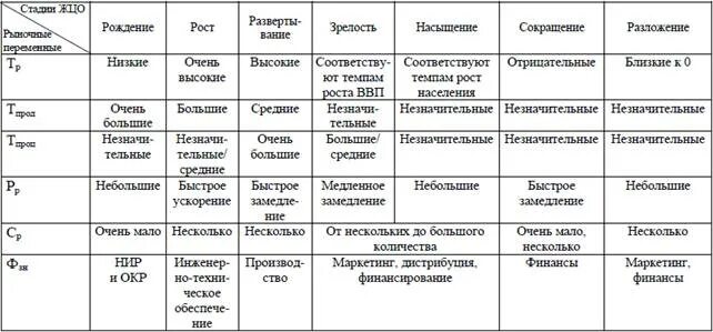 Изучите содержание таблицы 7. Стадии жизненного цикла организации таблица. Жизненный цикл организации таблица. Стадии жизненного цикла предприятий по авторам таблица. Содержание проекта таблица.