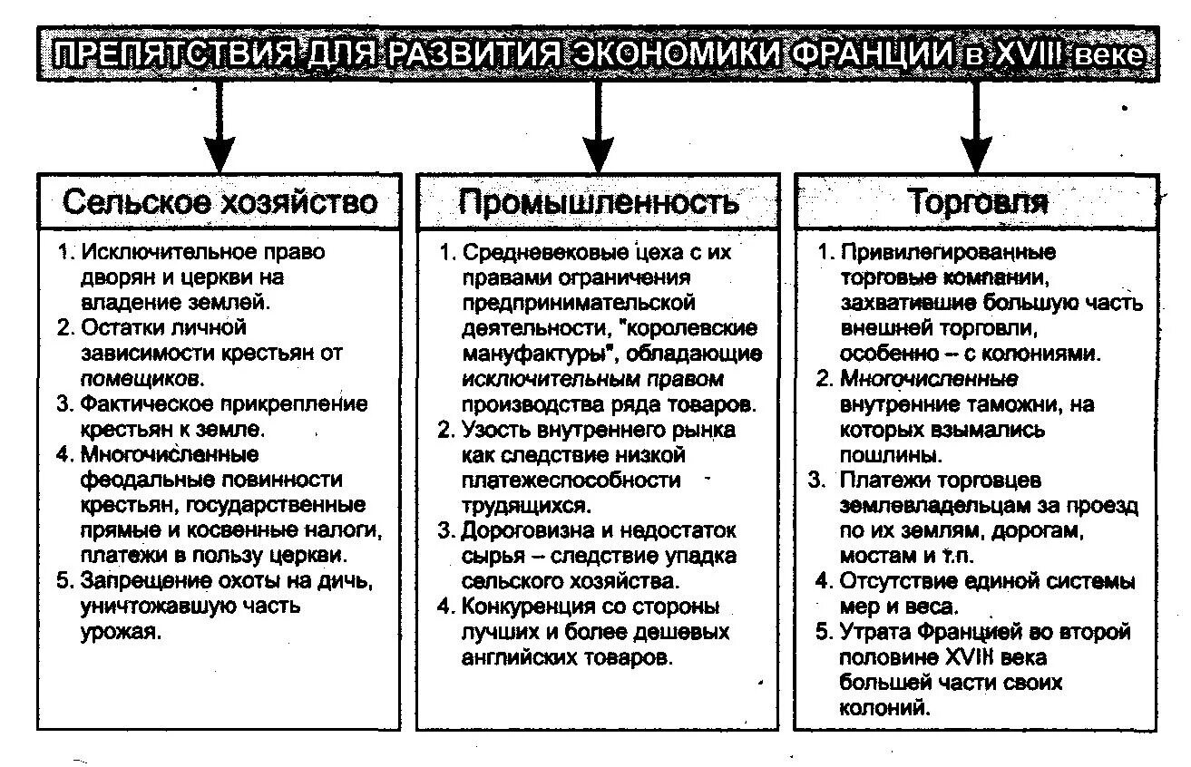 Какие особенности политического и экономического. Таблица сельское хозяйство промышленность торговля. Экономическое развитие Франции таблица. Социально экономическое развитие Франции. Социально-экономическое развитие Франции в 18 веке.