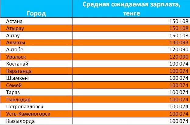 Средняя заработная плата Алматы. Средняя зарплата. Средняя зарплата в Астане. Средняя зарплата в Казахстане в тенге.