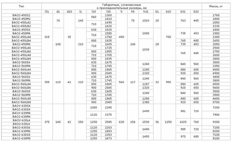 0 масса электродвигателя 0. Электродвигатель асинхронный вао2-560 6кв, 800 масса. Электродвигатель вао2-450lb-2у2. Электродвигатель вао2-450la4 вес????. ВАО 82-6 характеристики электродвигатель.