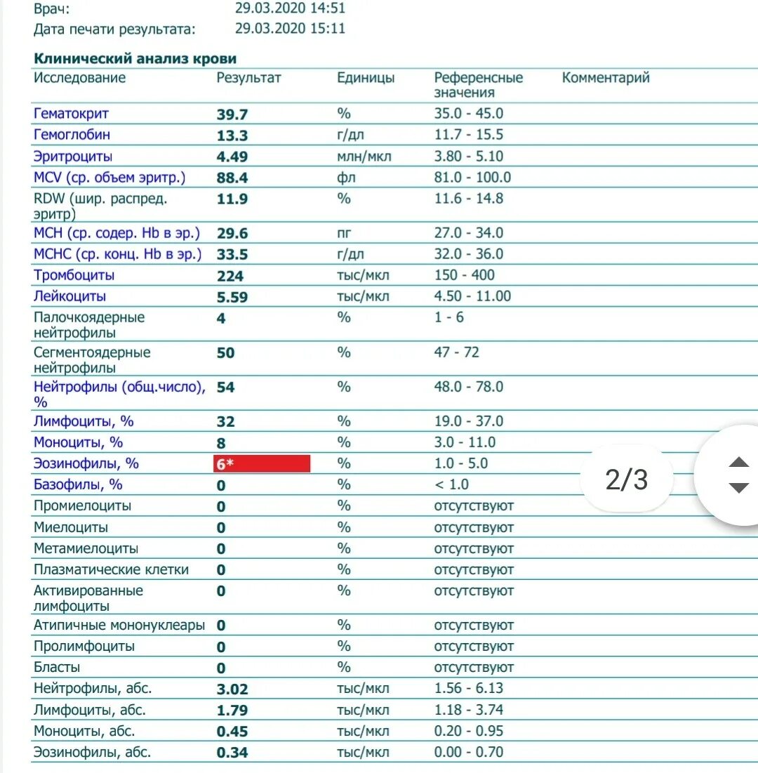 Lym в крови повышен. Лимфоциты 58.7% нейтрофилы 31.9%. Эозинофилы клинический анализ крови норма. Клинический анализ крови лимфоциты норма. ОАК дети норма моноцитов.