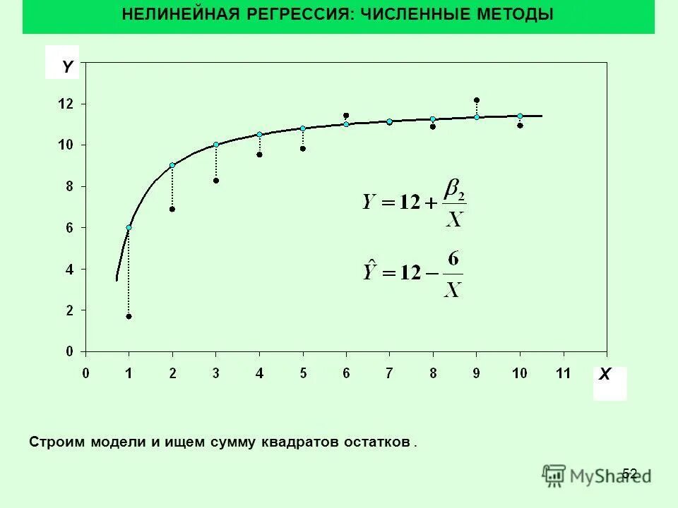 нелинейная зависимость график