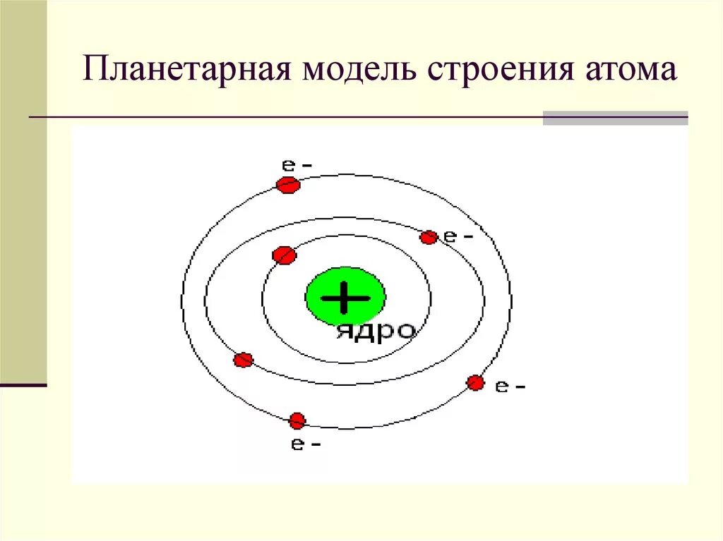 Какой заряд имеет ядро согласно планетарной модели. Планетарная модель строения атома. Планетарная модель атома схема. Планетарная модель атома хлора. Планетарная модель атома натрия.