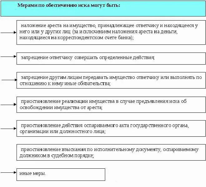 Меры по обеспечению иска в арбитражном процессе. Пример предварительного обеспечения иска в арбитражном процессе. Виды обеспечительных мер в арбитражном процессе схема. Обеспечительные меры в арбитражном процессе схема. Процесс ареста имущества