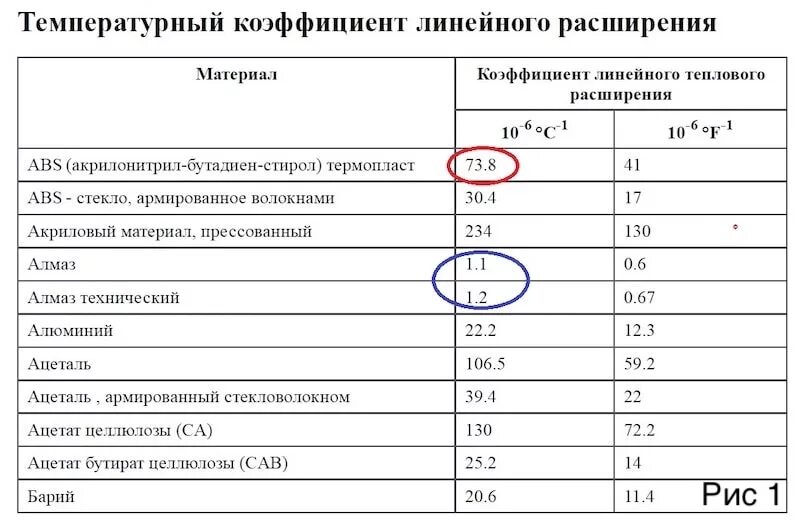 Определение коэффициента линейного расширения материалов. Коэффициент теплового расширения материалов. температурный коэффициент линейного теплового расширения. коэффициент линейного теплового расширения стекла. сталь коэффициент температурного расширения.