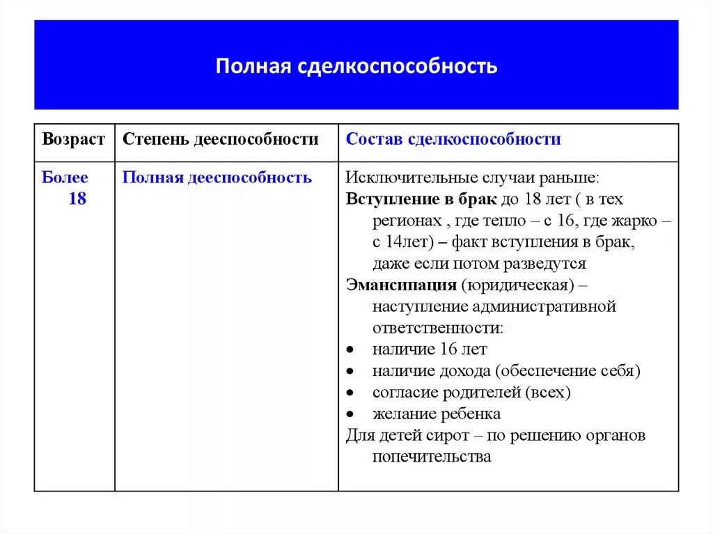 Дееспособность сделкоспособность и деликтоспособность. Полная сделкоспособность. Виды дееспособности сделкоспособность. Сделкоспособность Возраст. Полная дееспособность наступает в возрасте