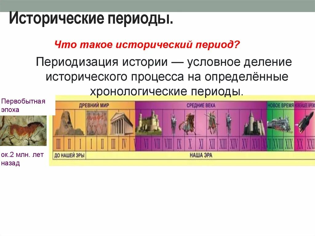 Периоды истории по векам. Периодизация всемирной истории лента. Периодизация всемирной истории лента времени. Хронологические периоды истории.