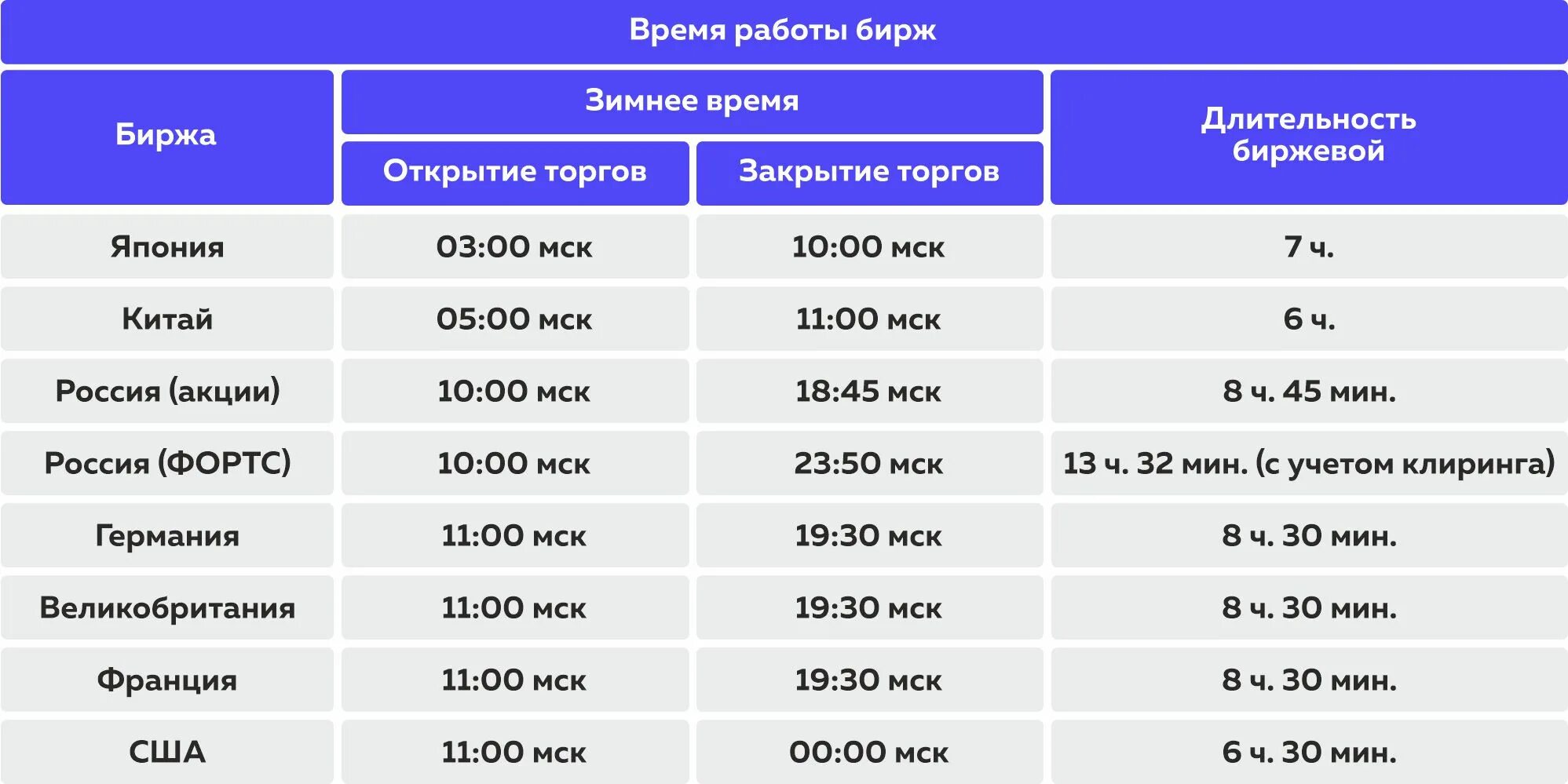 Время открытия бирж