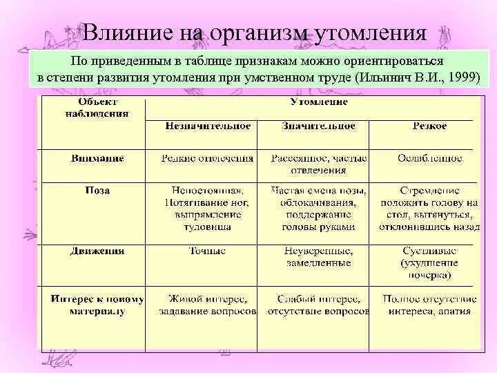 Что относится к признакам утомления. Влияние утомления на организм. Признаки переутомления таблица. Внешние признаки утомления таблица. Степени утомления при умственном труде.