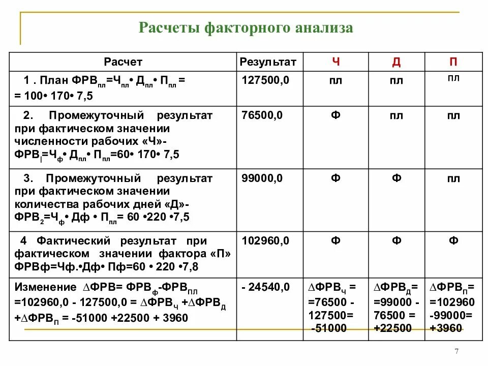 Факторный анализ метод цепных подстановок 2 фактора. Метод фактического анализа формулы. Результаты факторного анализа таблица. Формула план факторного анализа.