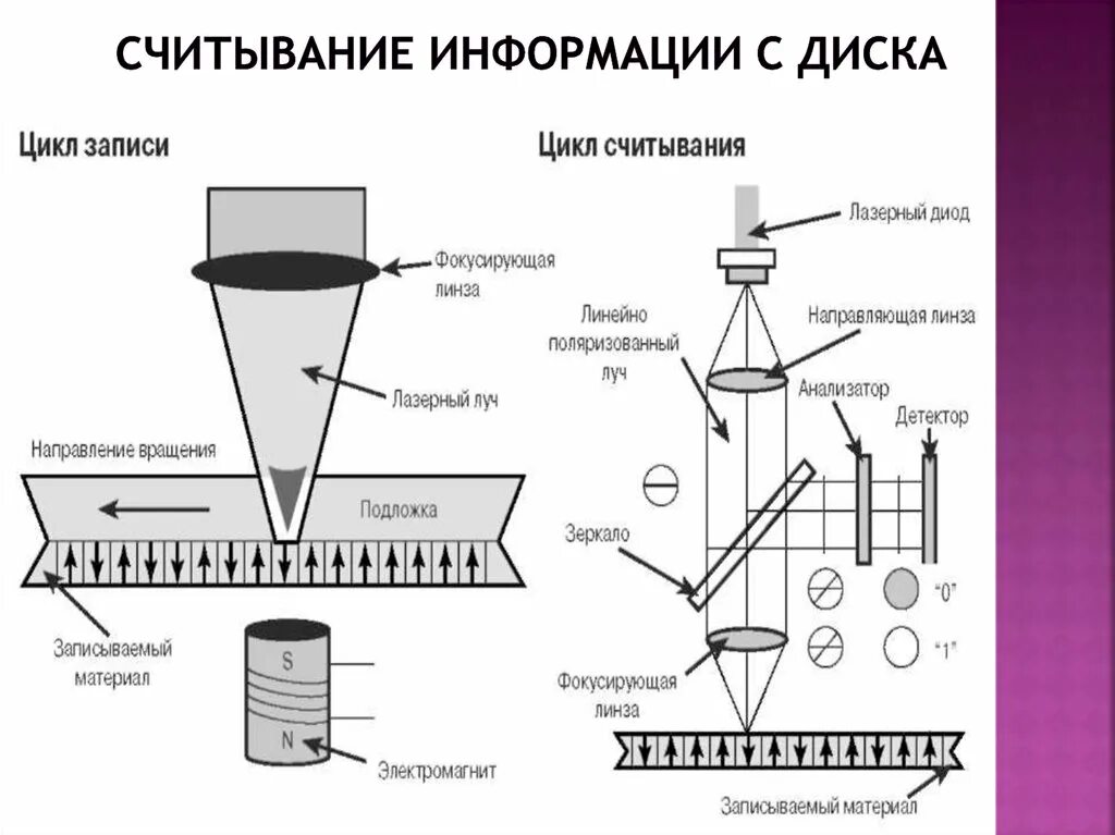 Лазерная записи информации. Оптические диски схема. Считывание информации. Оптический диск принцип работы. Считывание с оптических дисков.