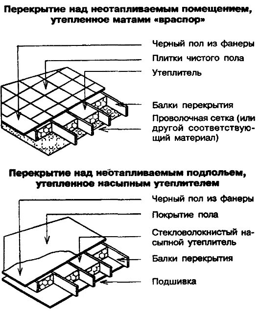 схема пола подвала. звукоизоляционная плита флор баттс 20мм. межэтажные перекрытия марко. конструкция пола межэтажных перекрытий. звукоизоляция флор батс роквул.