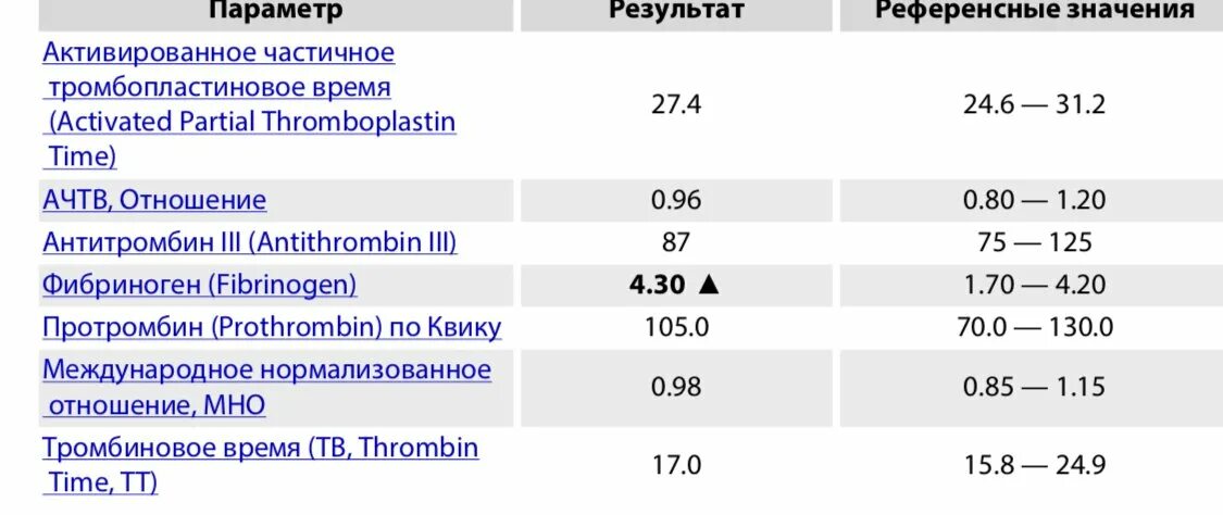 Тромбофилия показатели коагулограммы. Нормы фибриногена д димер, АЧТВ. APTT FS В анализе крови коагулограмма норма. АЧТВ отношение. Ачтв понижен у мужчин