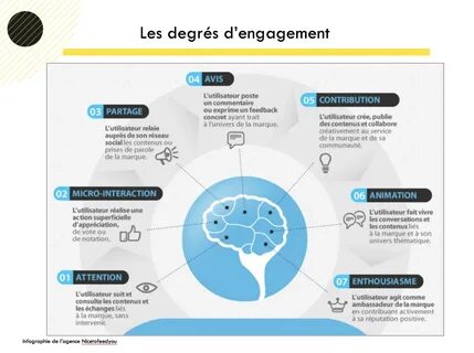 degres engagement 