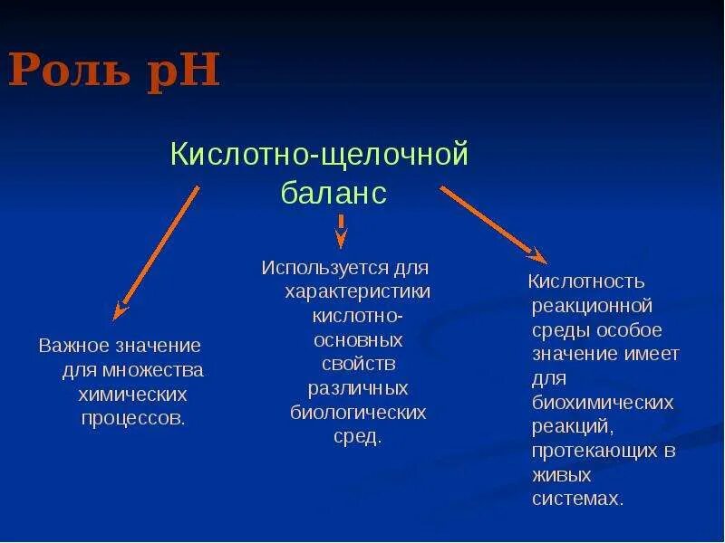 Кислая и щелочная среда в организме. Поддержание кислотно-щелочного равновесия. Роль РН В биологических жидкостях организма. Нарушение кислотно-щелочного баланса в организме.