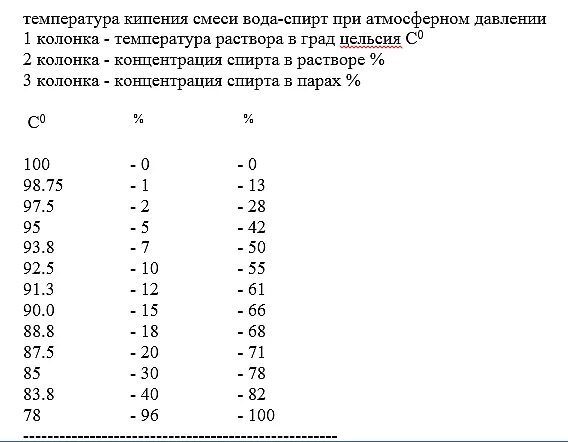 Количество спирта кипения. Температура кипения раствора спирта таблица. Температура кипения этанола от давления. Температура кипения этилового спирта от давления таблица. Температура кипения спирта этилового от давления.