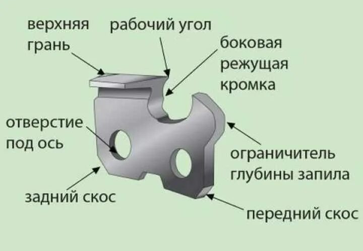 Направление зубьев цепи. Угол заточки цепи штиль 180. Конструкция цепи бензопилы. Схема заточки цепи бензопилы напильником. Как правильно наточить цепь бензопилы.