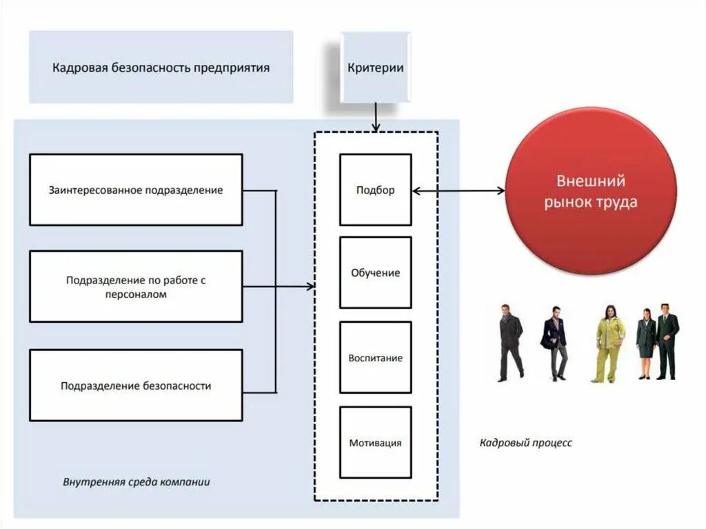 Кадры управление безопасность. Угрозы кадровой безопасности схемы. Обеспечение кадровой безопасности предприятия. Этапы обеспечения кадровой безопасности. Критерии обеспечения кадровой безопасности.