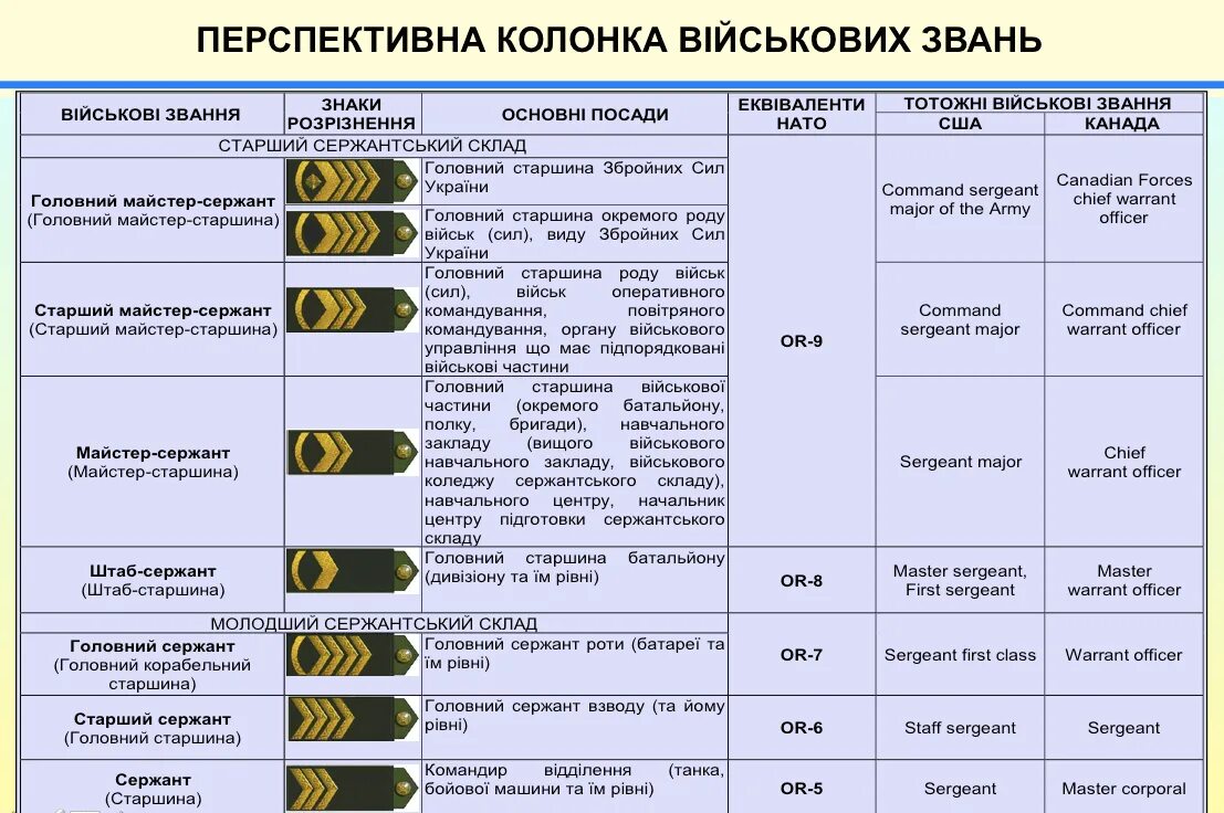 Иерархия званий в армии Украины. Воинские звания в украинской армии 2021. Воинские звания ВМС Украины. Украина. Воинские звания ВМСУ..