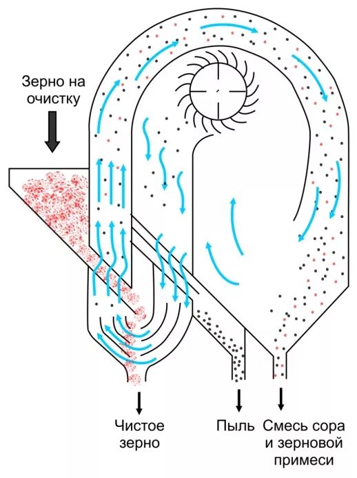 +Панель всасывающая для +аспирации зерна. Зерновая пыль взрывоопасность. Очистка зерна от пыли. Схема очистки семян. Очистка зерна от мякины и сора