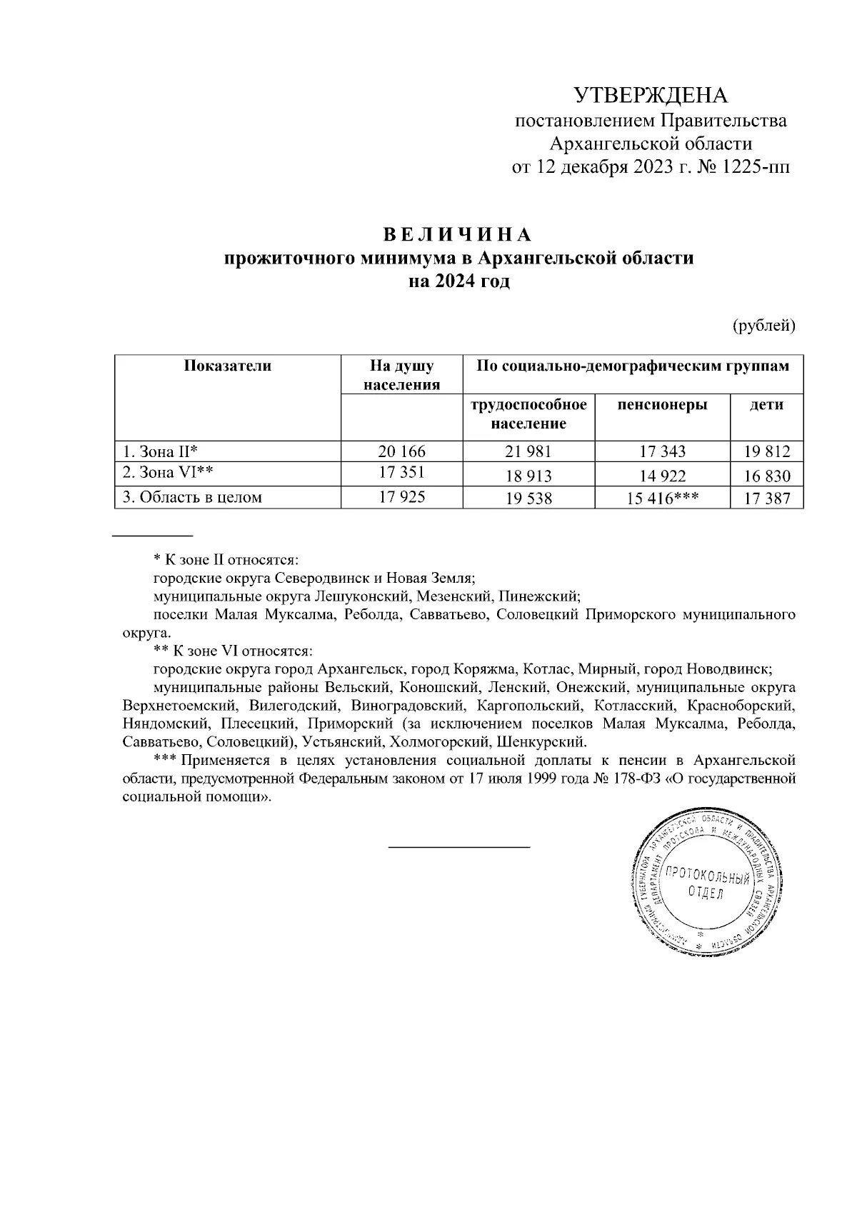 Постановление правительства об образовании 2023. Постановление правительства архангельской области. постановление правительства архангельской области 1-пп.