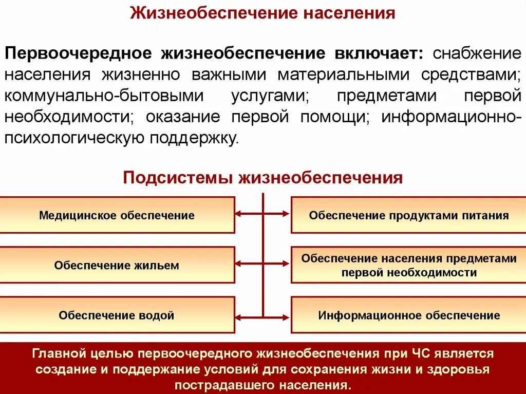 Организации предоставляющие защиту. Организации первоочередного жизнеобеспечения населения. Мероприятия по жизнеобеспечению населения. Первоочередное жизнеобеспечение населения при ЧС. Организация жизнеобеспечения пострадавшего населения..