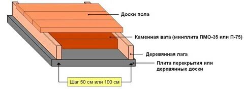 Утепленный пол толщина