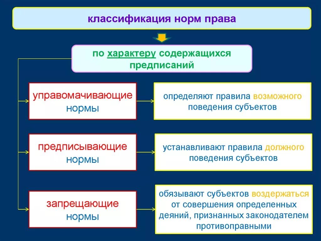 Классификация правовых норм. Конституционно правовые нормы по характеру содержащегося предписания