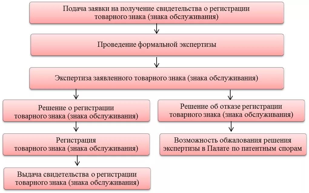 Классы для регистрации товарного знака 2024. Регистрация товарного знака схема. Порядок регистрации товарных знаков. Этапы регистрации торговой марки. Схема порядок регистрации товарных знаков.