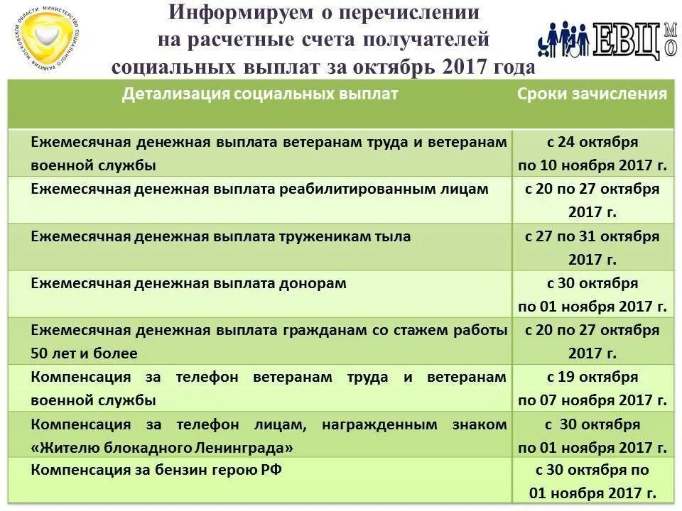 Социальная защита выплаты. Выплаты на детей в соцзащите. Пособие на ребенка детские от соцзащиты. Социальная защита какого числа выплачивают.